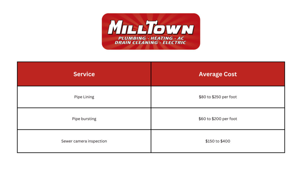 Trenchless Sewer Repair Pricing Chart