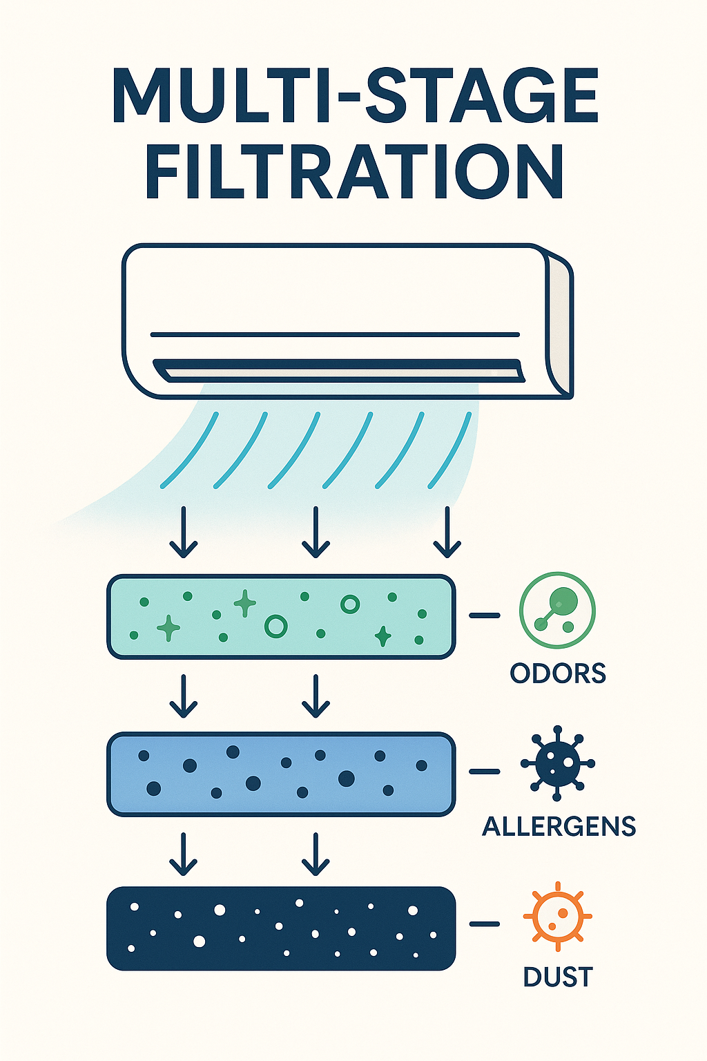Multi-stage ductless AC graphic