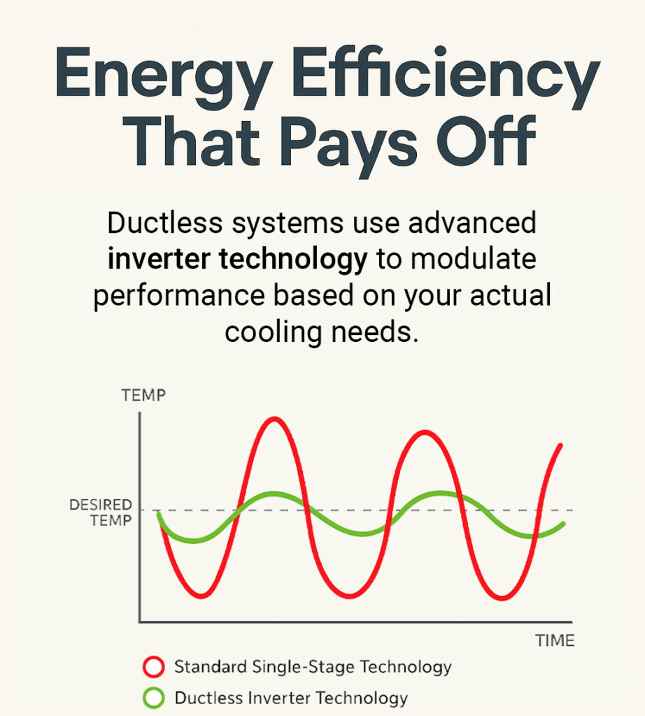Energy Efficiency Inverter Ductless AC